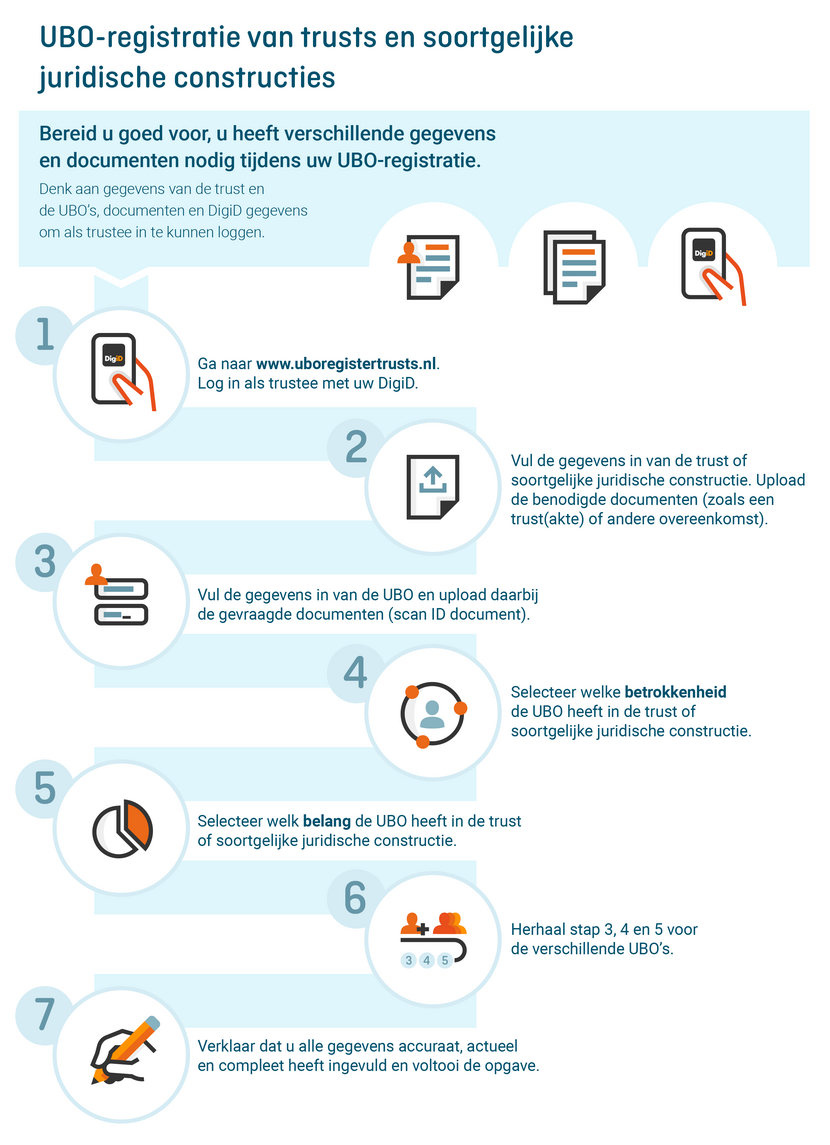 Stappenplan UBO-registratie